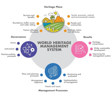  World Heritage management framework - ICCROM-IUCN World Heritage Leadership (WHL) programme