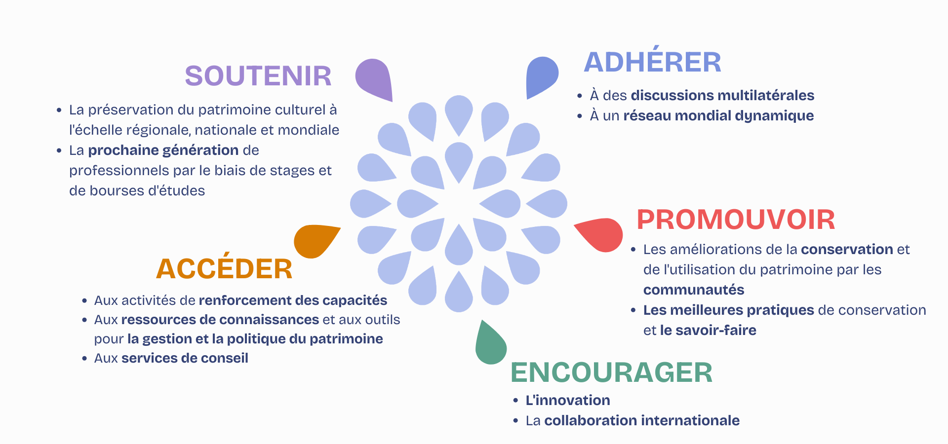 Member States Invoicing diagram